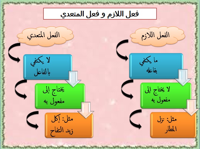 الفعل اللازم والمتعدي by fatema hammad - Ourboox.com