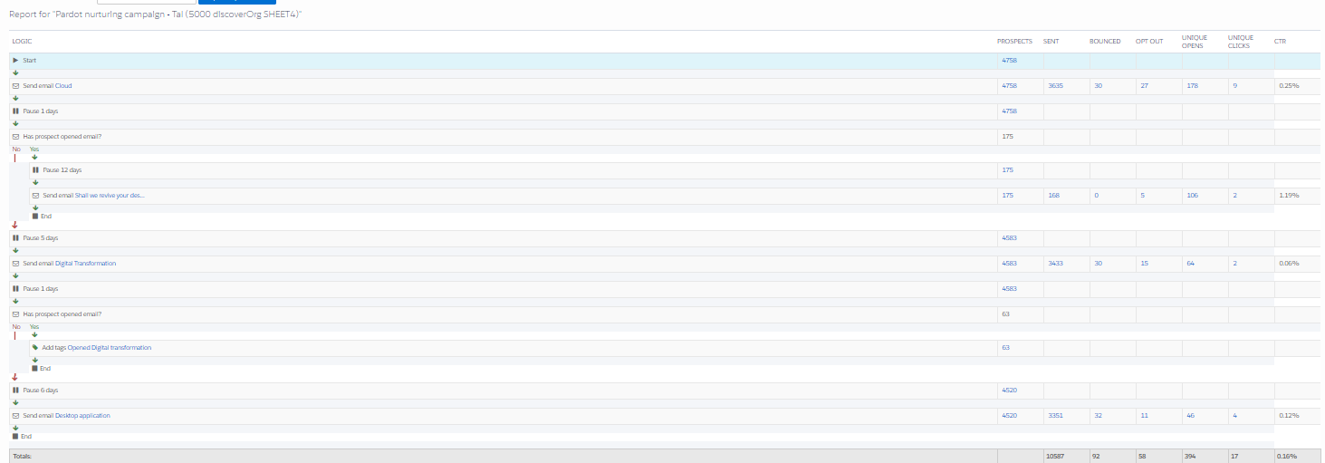 Pardots Drip prog report by Tal Givati - Ourboox.com