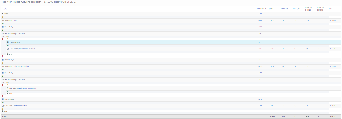 Pardots Drip prog report by Tal Givati - Ourboox.com