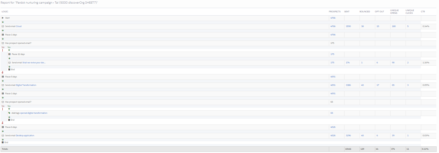 Pardots Drip prog report by Tal Givati - Ourboox.com