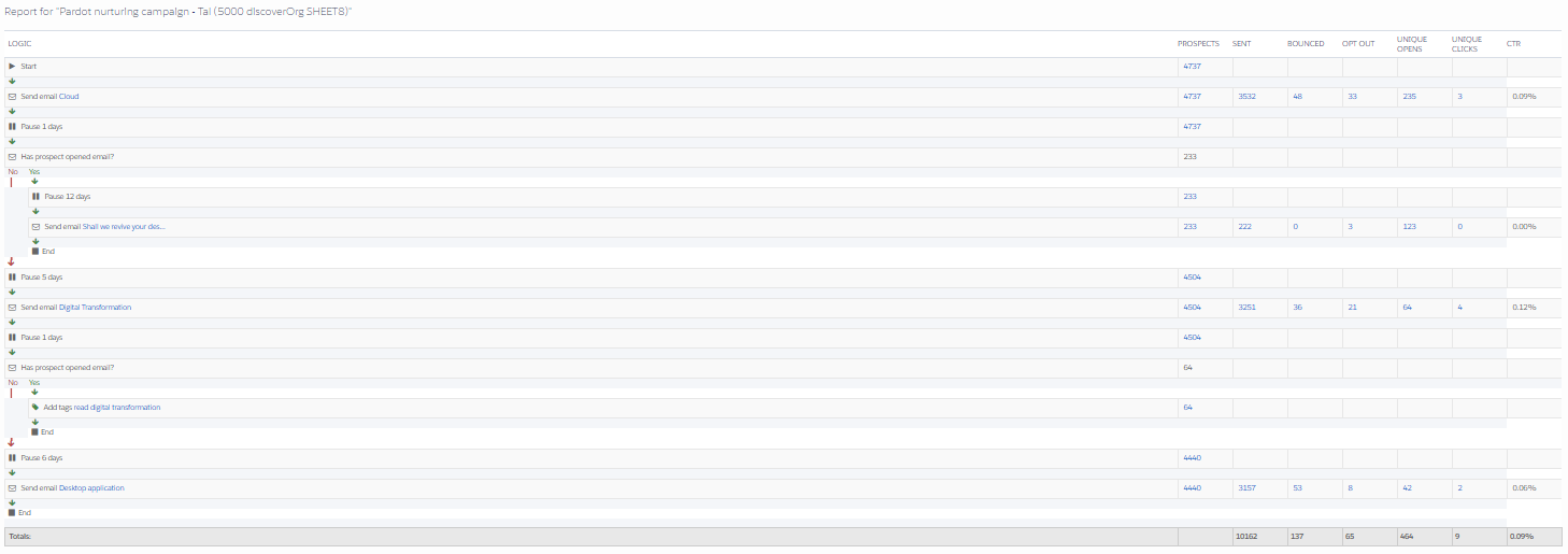 Pardots Drip prog report by Tal Givati - Ourboox.com