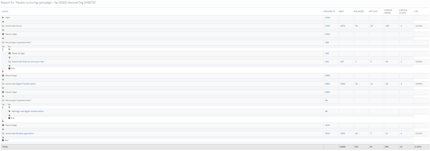 Pardots Drip prog report by Tal Givati - Ourboox.com