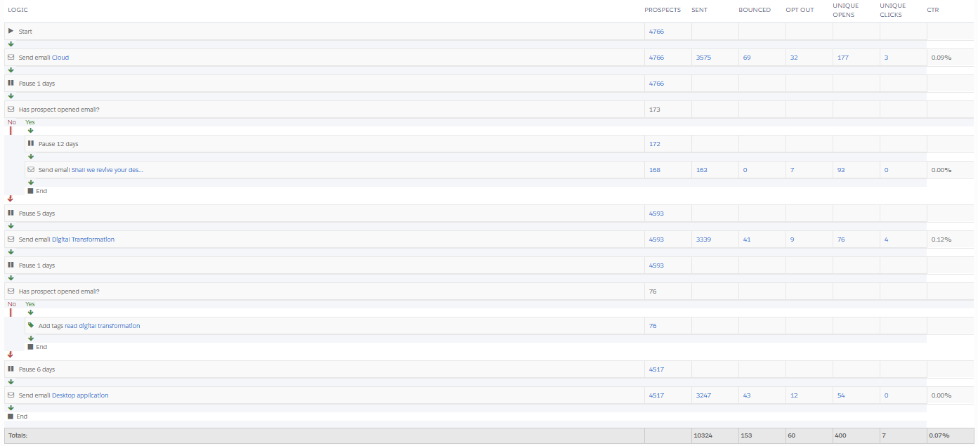 Pardots Drip prog report by Tal Givati - Ourboox.com