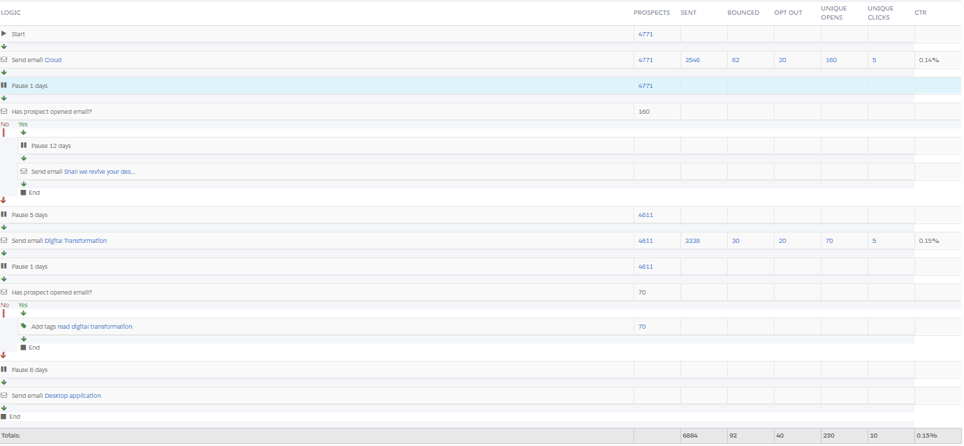 Pardots Drip prog report by Tal Givati - Ourboox.com