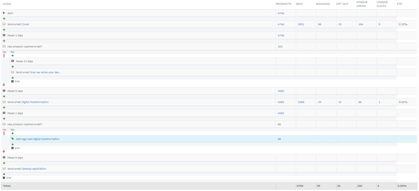 Pardots Drip prog report by Tal Givati - Ourboox.com