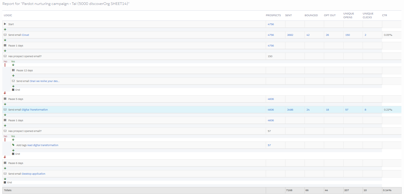 Pardots Drip prog report by Tal Givati - Ourboox.com