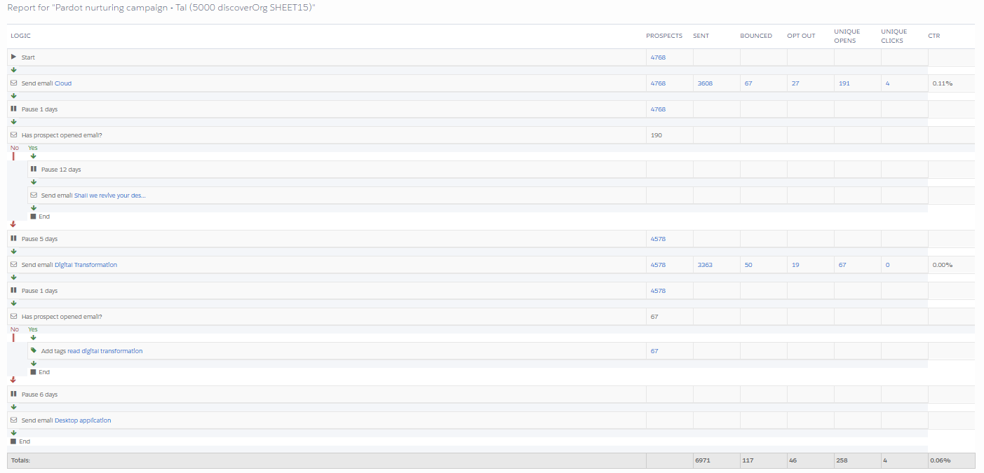 Pardots Drip prog report by Tal Givati - Ourboox.com