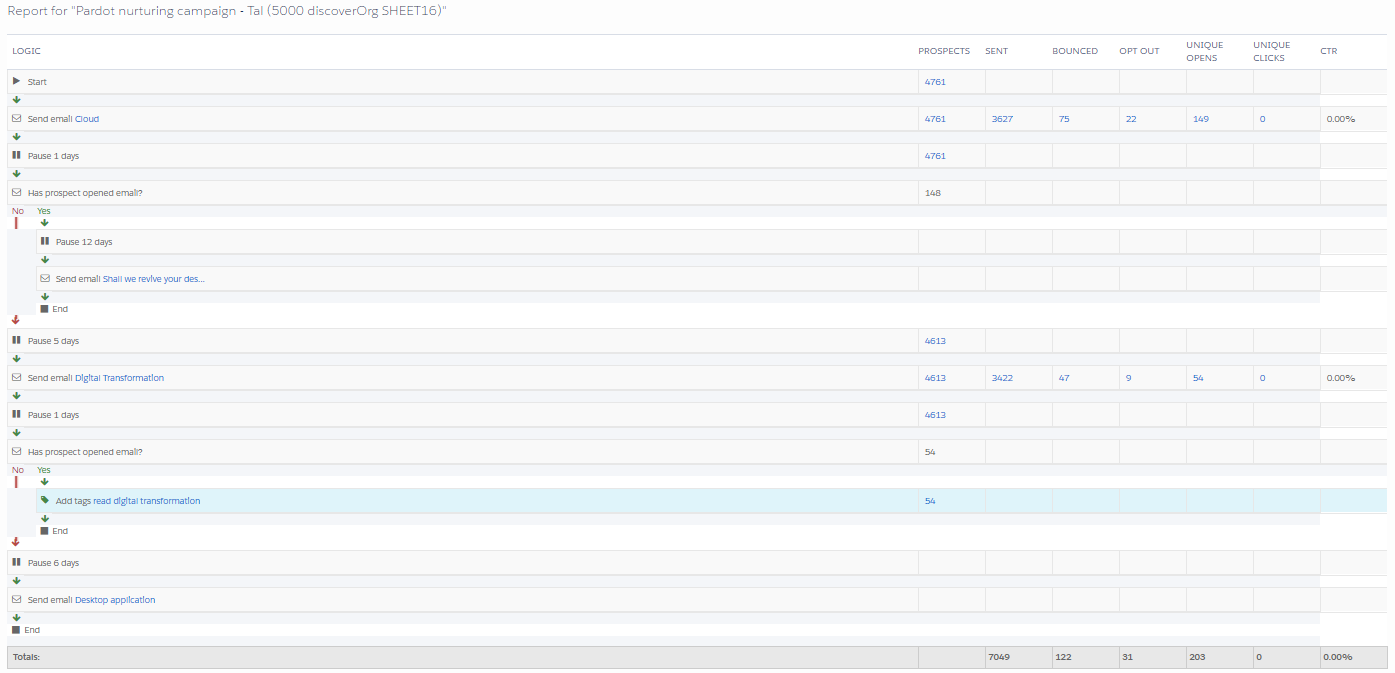 Pardots Drip prog report by Tal Givati - Ourboox.com