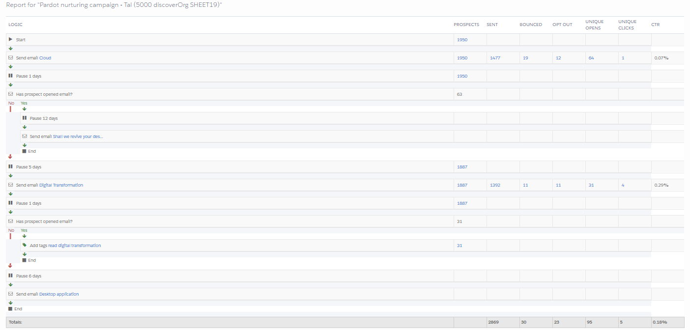 Pardots Drip prog report by Tal Givati - Ourboox.com
