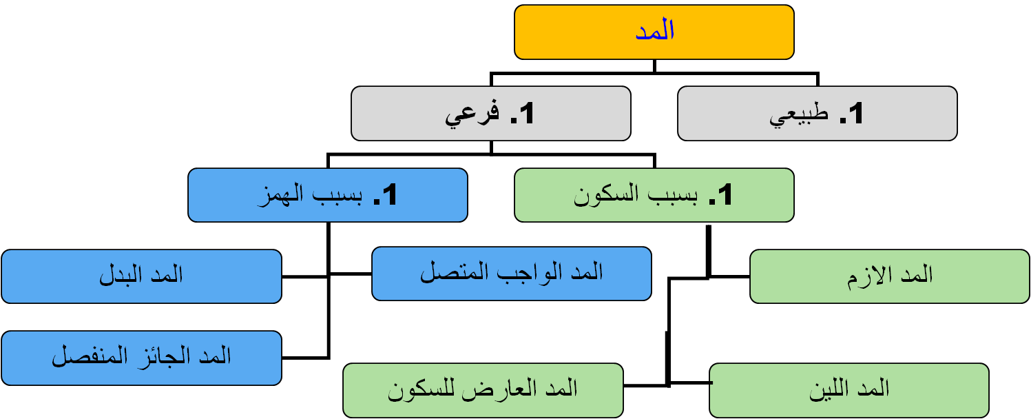 احكام المد by manwa bolala - Ourboox.com