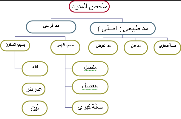احكام المدود by amal abu snanh - Ourboox.com