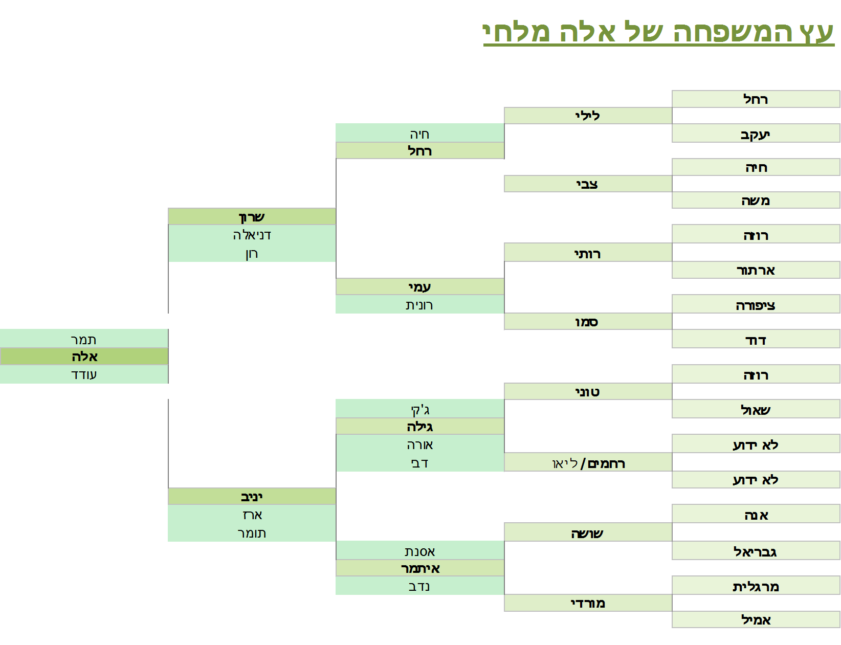 אלה מלחי אלבום עלייה של רות פדרמן by hovav - Ourboox.com