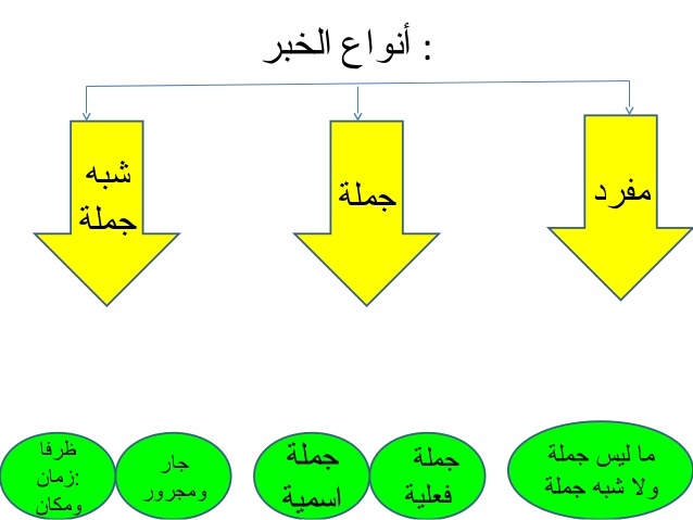 المبتدأ والخبر by madeha atrash - Ourboox.com