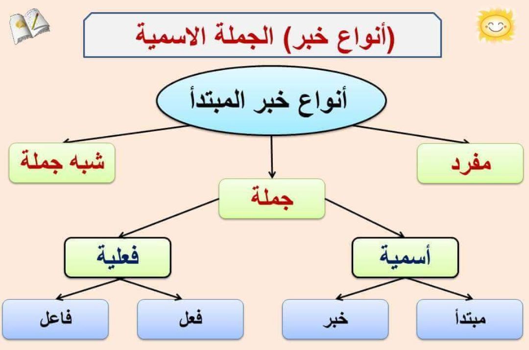 المبتدأ والخبر by madeha atrash - Ourboox.com
