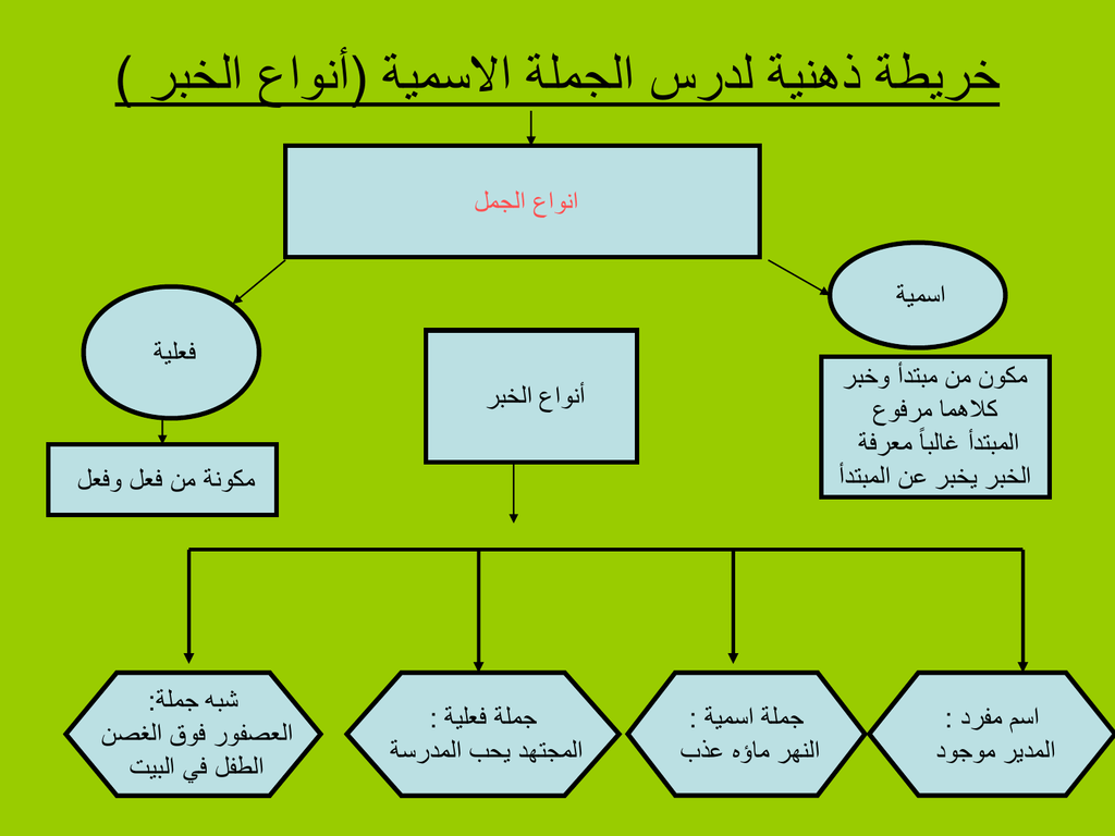 المبتدأ والخبر by madeha atrash - Ourboox.com