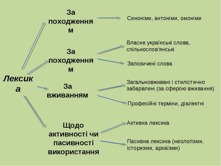 ЛЕКСИКОЛОГІЯ 5 клас by Олена Лисянська - Ourboox.com