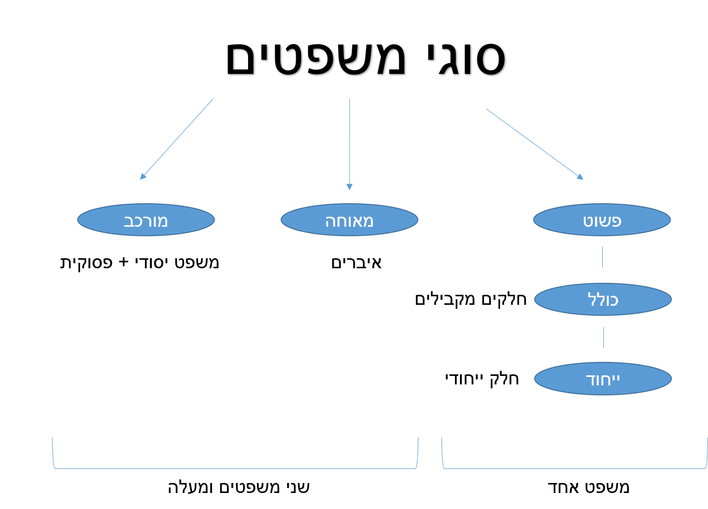 סוגי משפטים – תחביר by stella faza - Ourboox.com