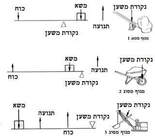 פיזיקה-חוק המנוף by roy - Ourboox.com