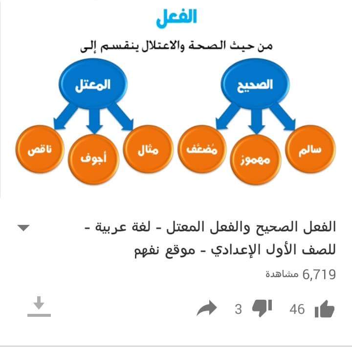 الفعل الصحيح والفعل المعتل by nagm kuri - Illustrated by نغم كوري - Ourboox.com