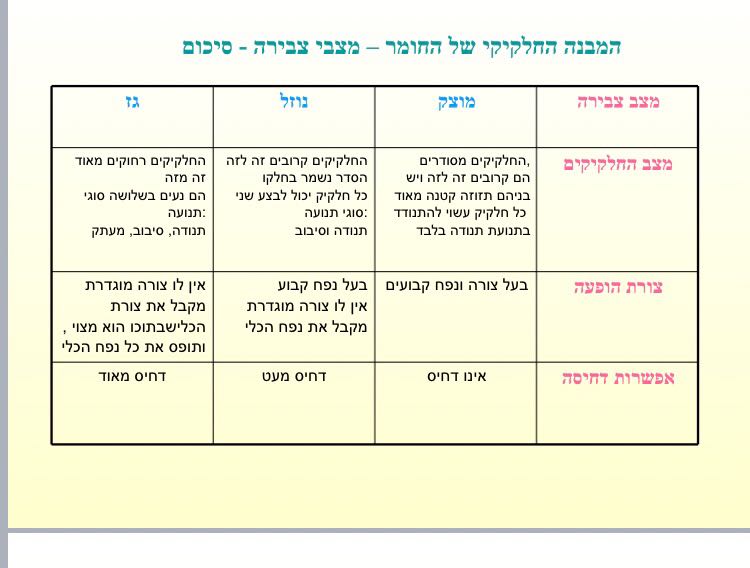 מצבי הצבירה של החומר by Oriyan Asal - Illustrated by אוריאן אסל - Ourboox.com