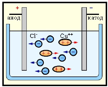 Електричний струм в різних середовищах by OlgaShatunina - Ourboox.com