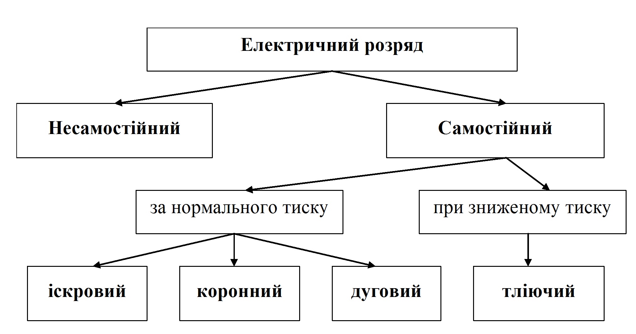 Електричний струм в різних середовищах by OlgaShatunina - Ourboox.com