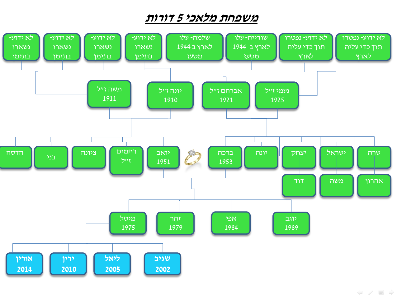 עבודת שורשים ז3- נושא מרכזי: השבת by ליאל גורמן - Illustrated by   ליאל גורמן - Ourboox.com