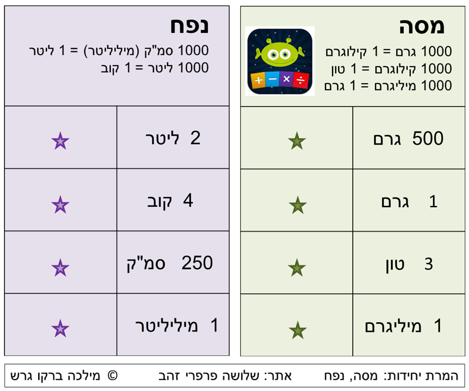 הגדרות לנפח ומסה by avia yaish - Illustrated by אביה יעיש - Ourboox.com