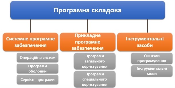 Апаратна і програмна складові інформаційної системи by andreeva - Illustrated by Andreeva_yy - Ourboox.com