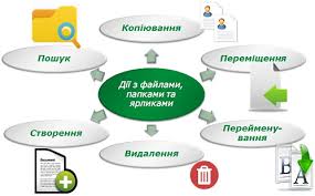 Файли, папки та операції над ними by grejtsarovska natala - Ourboox.com