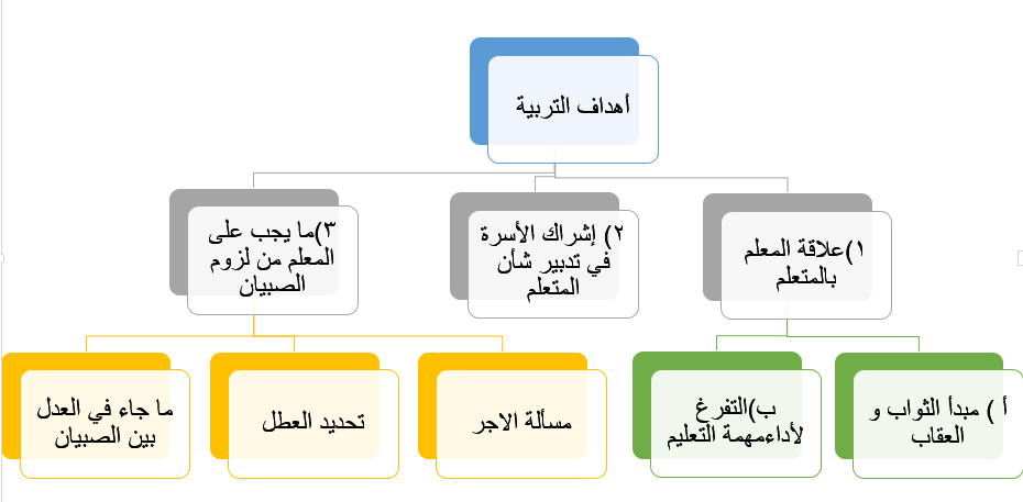 ملخص كتاب آداب المعلمين لإبن سحنون by Lujain musa - Ourboox.com
