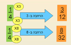 צמצום והרחבת שברים by mor mizrahy - Ourboox.com