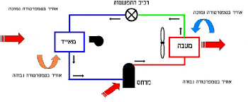עקרון הפעולה של המזגן מורכב מ4 חלקים עקריים-גז קרר,מדחס,מפוח מעבה,מפוח מאייד