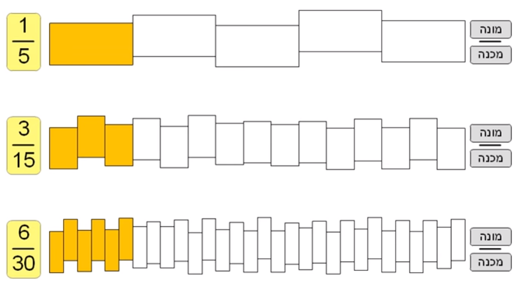 צמצום והרחבת שברים by mor mizrahy - Ourboox.com