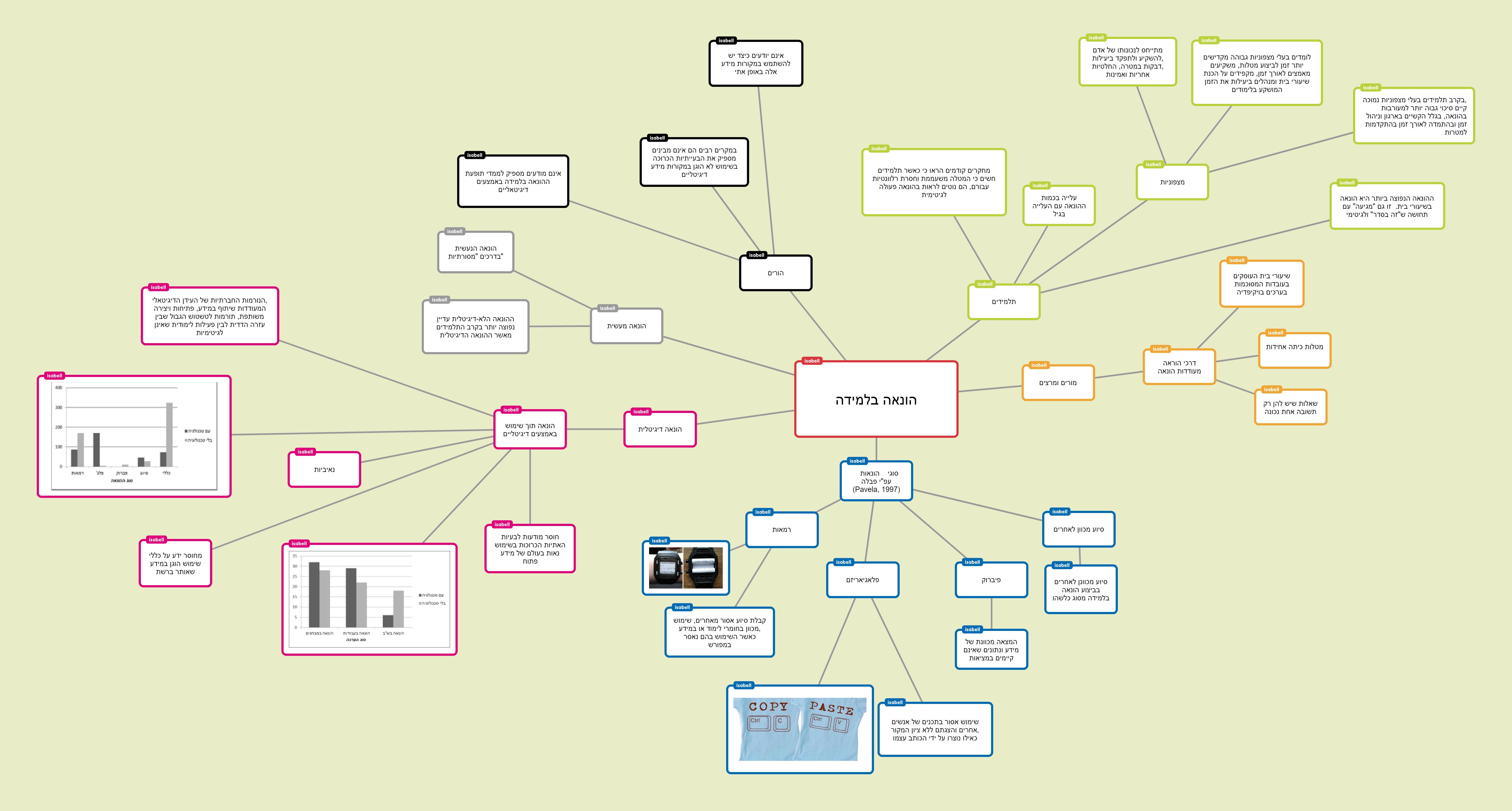 הונאה בלמידה by mluri - Illustrated by איזבל אוסטפלד ומוריה ויסברגר - Ourboox.com