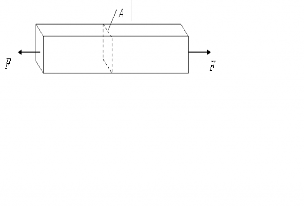 Уявимо собі брус, що розтягується силою F (див. рис. 1.1). Позначимо площу поперечного перерізу бруса літерою A. Чим більша площа A, тим більше навантаження F витримує брус. Таким чином, площа A є основною геометричною характеристикою, що визначає несучу здатність та деформативність елемента конструкції у випадках розтягу або стиску. Розмірність площі [м2], [см2], [мм2].