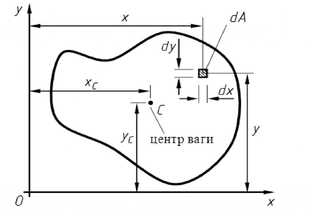 ВИЗНАЧЕННЯ ГЕОМЕТРИЧНИХ ХАРАКТЕРИСТИК ПЛОСКИХ ПЕРЕРІЗІВ by Anton Hasenko - Ourboox.com