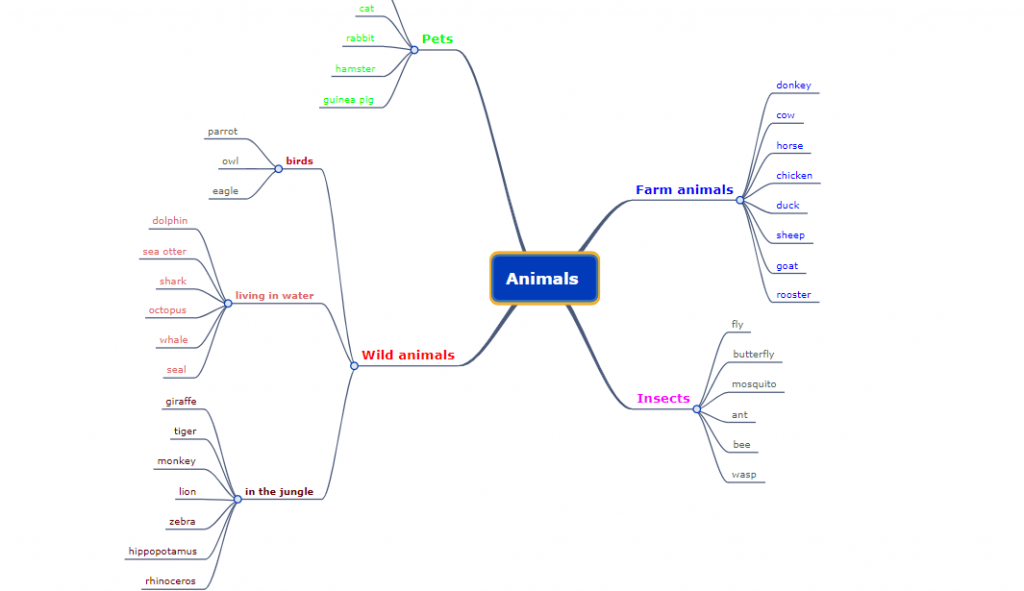 “Learning vocabulary through snapwords and web 2.0 tools” Mindmap e-book by "Learning vocabulary through snapwords and web 2.0 tools" Partners - Ourboox.com