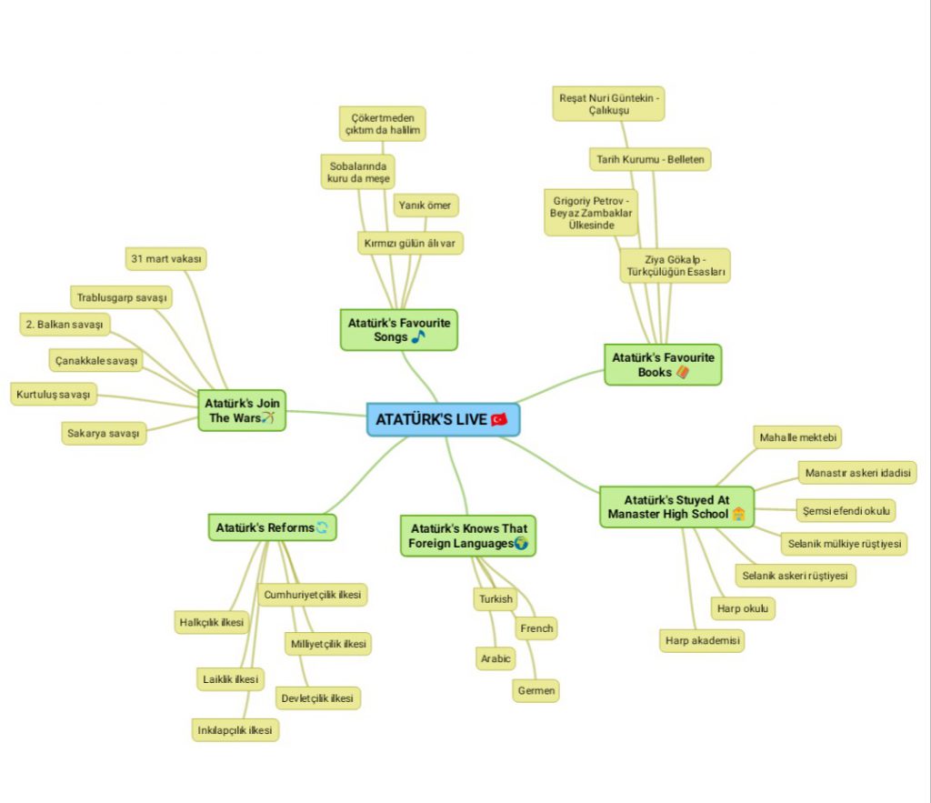 “Learning vocabulary through snapwords and web 2.0 tools” Mindmap e-book by "Learning vocabulary through snapwords and web 2.0 tools" Partners - Ourboox.com