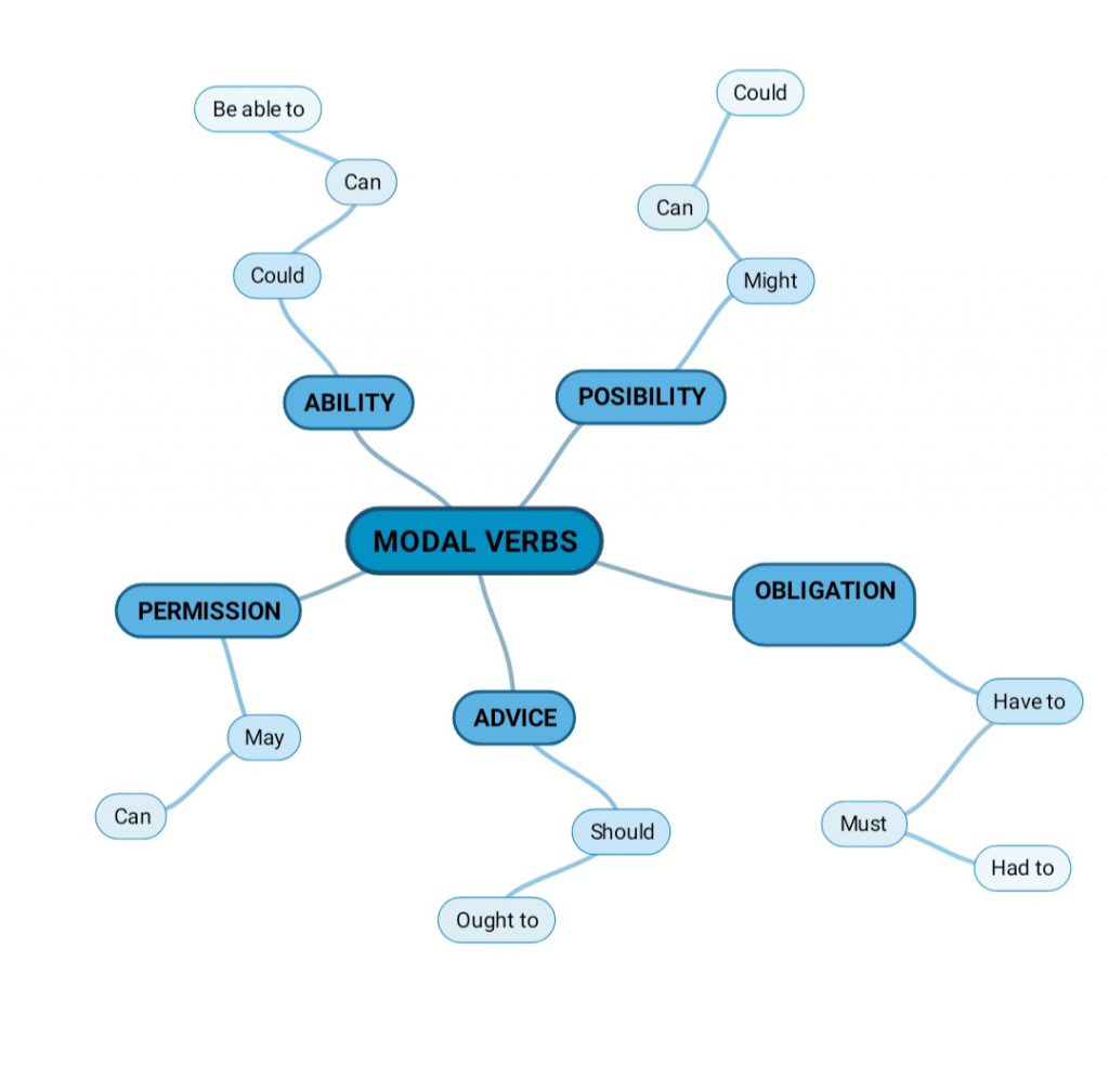 “Learning vocabulary through snapwords and web 2.0 tools” Mindmap e-book by "Learning vocabulary through snapwords and web 2.0 tools" Partners - Ourboox.com