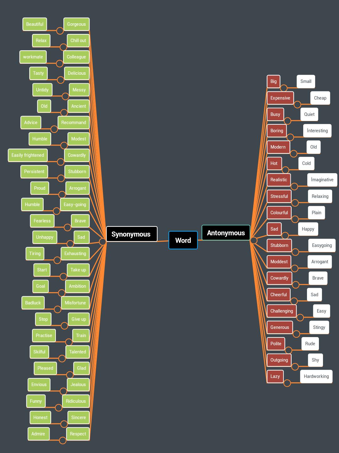 “Learning vocabulary through snapwords and web 2.0 tools” Mindmap e-book by "Learning vocabulary through snapwords and web 2.0 tools" Partners - Ourboox.com