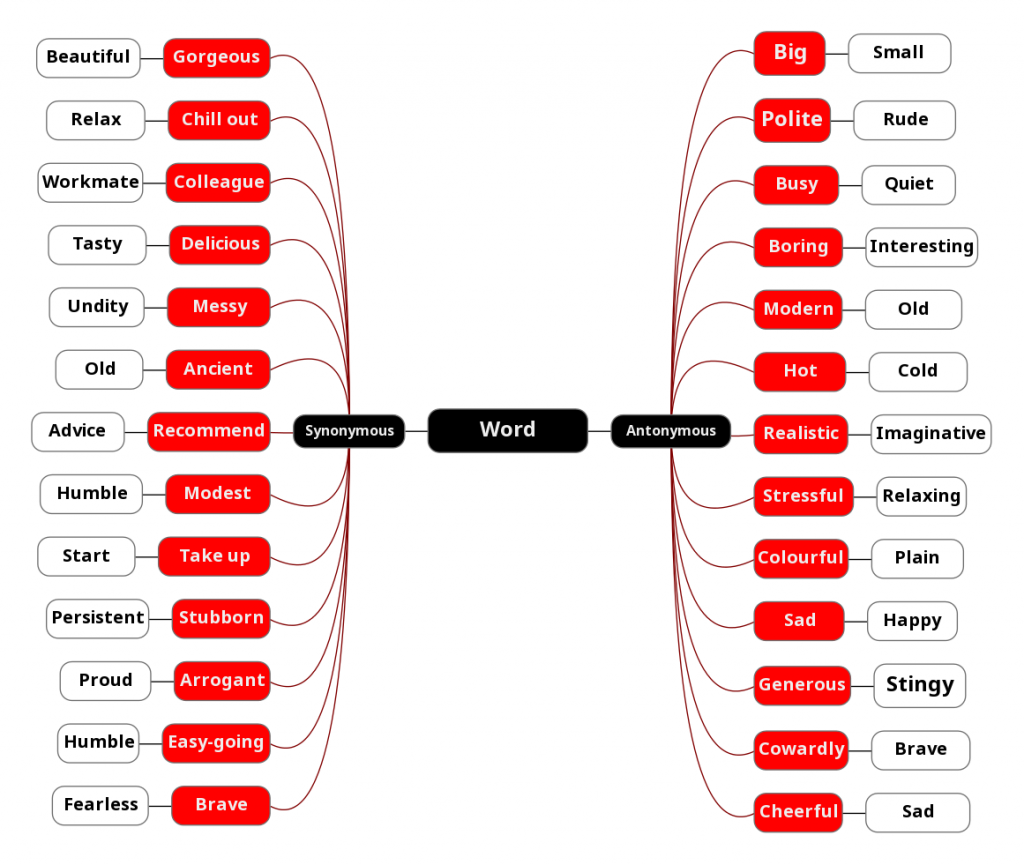 “Learning vocabulary through snapwords and web 2.0 tools” Mindmap e-book by "Learning vocabulary through snapwords and web 2.0 tools" Partners - Ourboox.com
