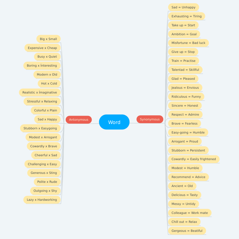“Learning vocabulary through snapwords and web 2.0 tools” Mindmap e-book by "Learning vocabulary through snapwords and web 2.0 tools" Partners - Ourboox.com