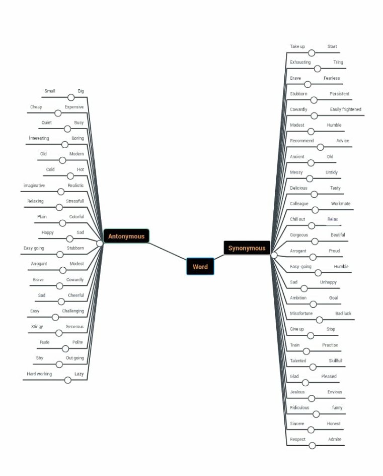 “Learning vocabulary through snapwords and web 2.0 tools” Mindmap e-book by "Learning vocabulary through snapwords and web 2.0 tools" Partners - Ourboox.com