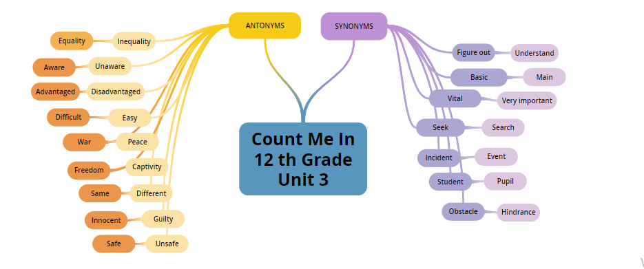 “Learning vocabulary through snapwords and web 2.0 tools” Mindmap e-book by "Learning vocabulary through snapwords and web 2.0 tools" Partners - Ourboox.com