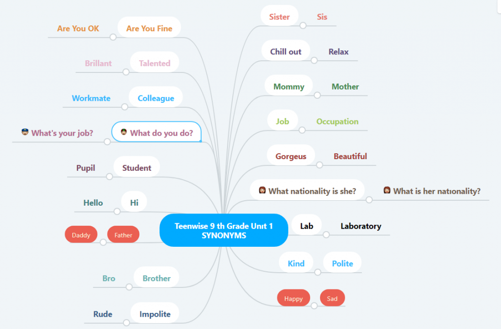 “Learning vocabulary through snapwords and web 2.0 tools” Mindmap e-book by "Learning vocabulary through snapwords and web 2.0 tools" Partners - Ourboox.com
