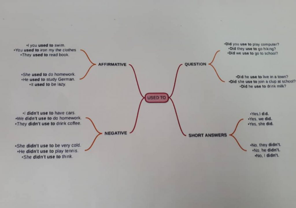 “Learning vocabulary through snapwords and web 2.0 tools” Mindmap e-book by "Learning vocabulary through snapwords and web 2.0 tools" Partners - Ourboox.com