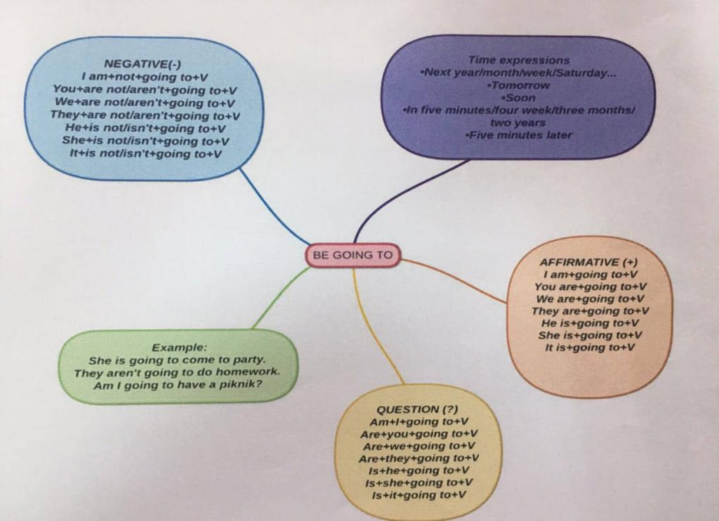 “Learning vocabulary through snapwords and web 2.0 tools” Mindmap e-book by "Learning vocabulary through snapwords and web 2.0 tools" Partners - Ourboox.com