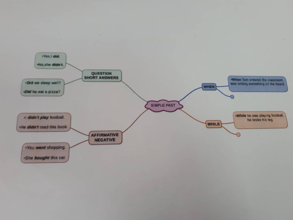 “Learning vocabulary through snapwords and web 2.0 tools” Mindmap e-book by "Learning vocabulary through snapwords and web 2.0 tools" Partners - Ourboox.com