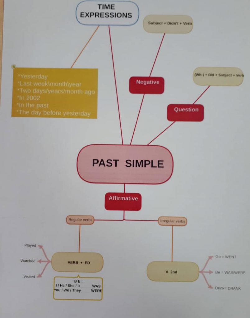 “Learning vocabulary through snapwords and web 2.0 tools” Mindmap e-book by "Learning vocabulary through snapwords and web 2.0 tools" Partners - Ourboox.com